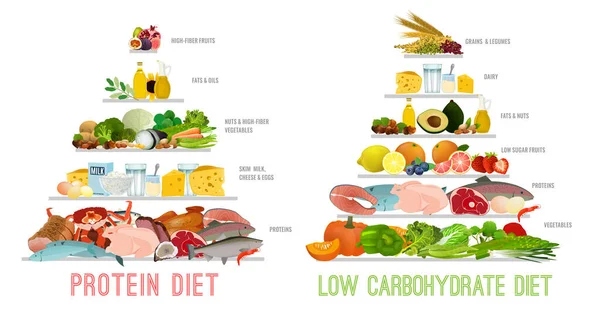 Alta proteína vs baixa em carboidratos. Pirâmides dietéticas